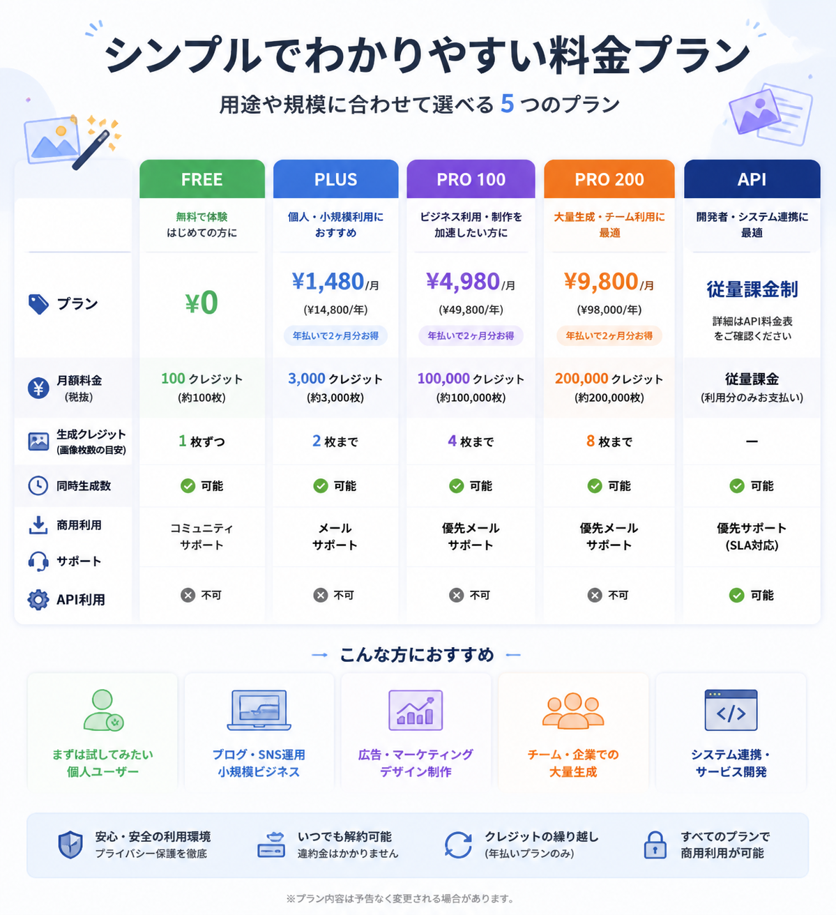 ChatGPT 画像生成の料金体系を整理した比較インフォグラフィック