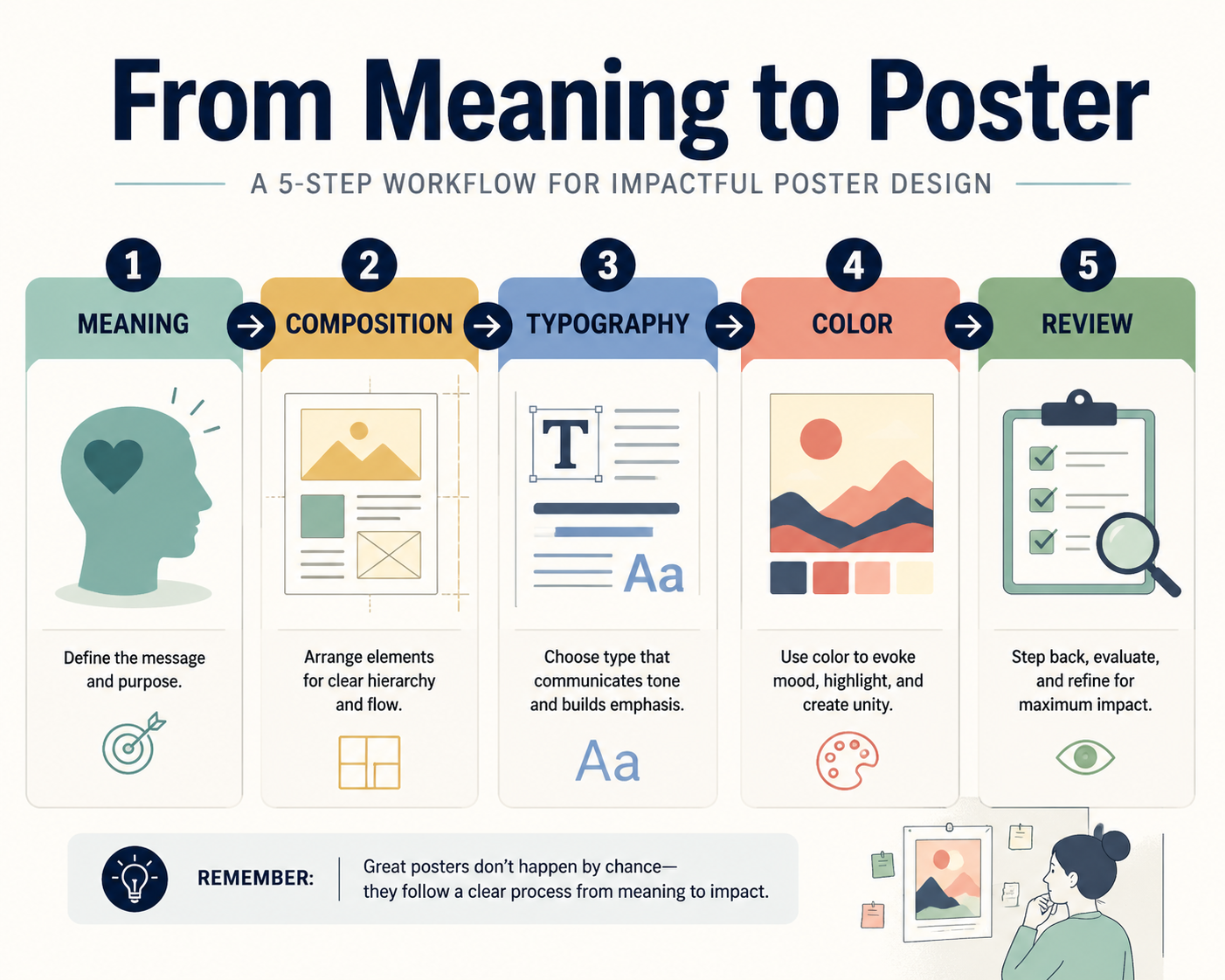 Workflow poster showing meaning to composition to typography to color to review